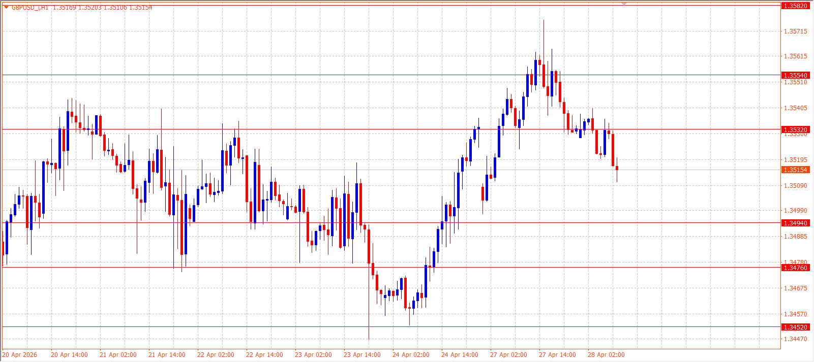 GBP/USD — Daily Outlook (H1) — April 28, 2026
