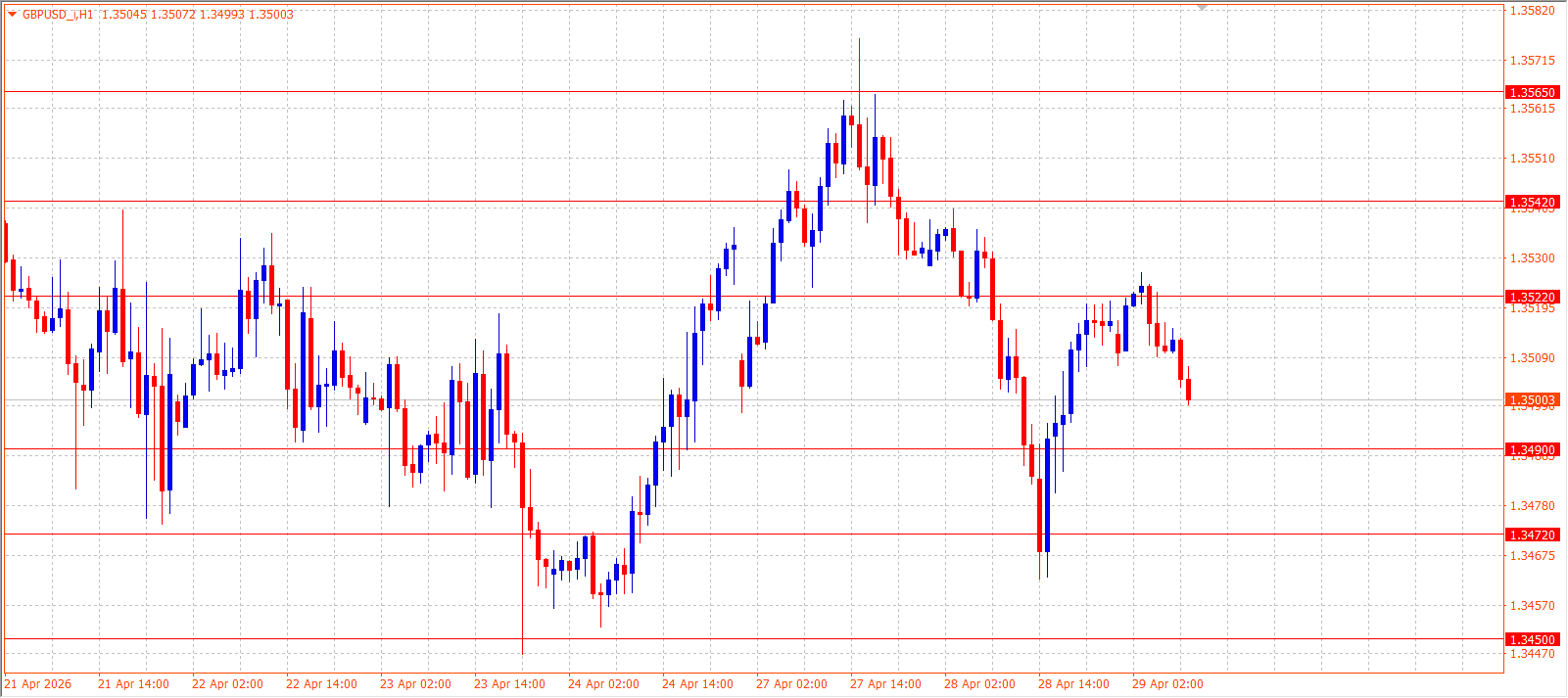GBP/USD — Daily Outlook (H1) — April 29, 2026