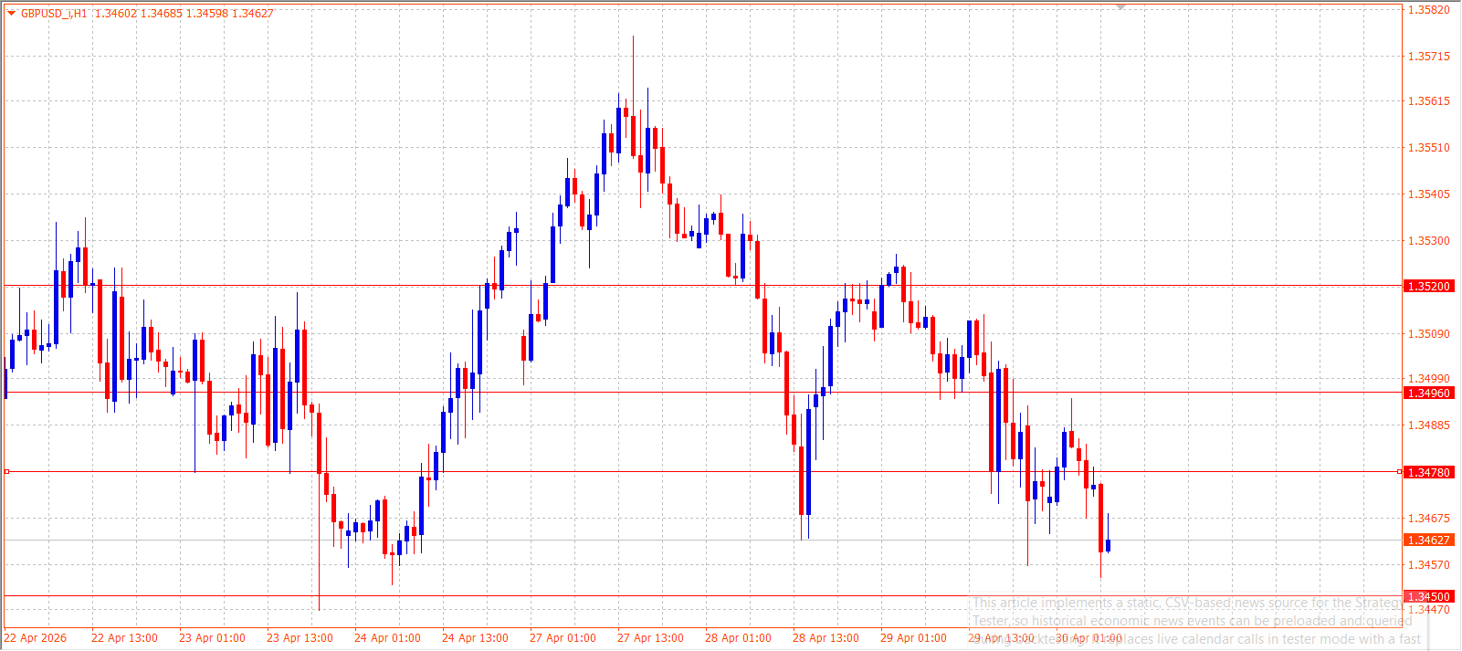 GBP/USD — Daily Outlook (H1) — April 30, 2026