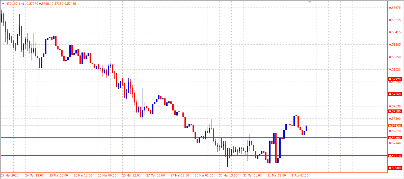 NZD/USD — Daily Outlook (H1) — April 1, 2026
