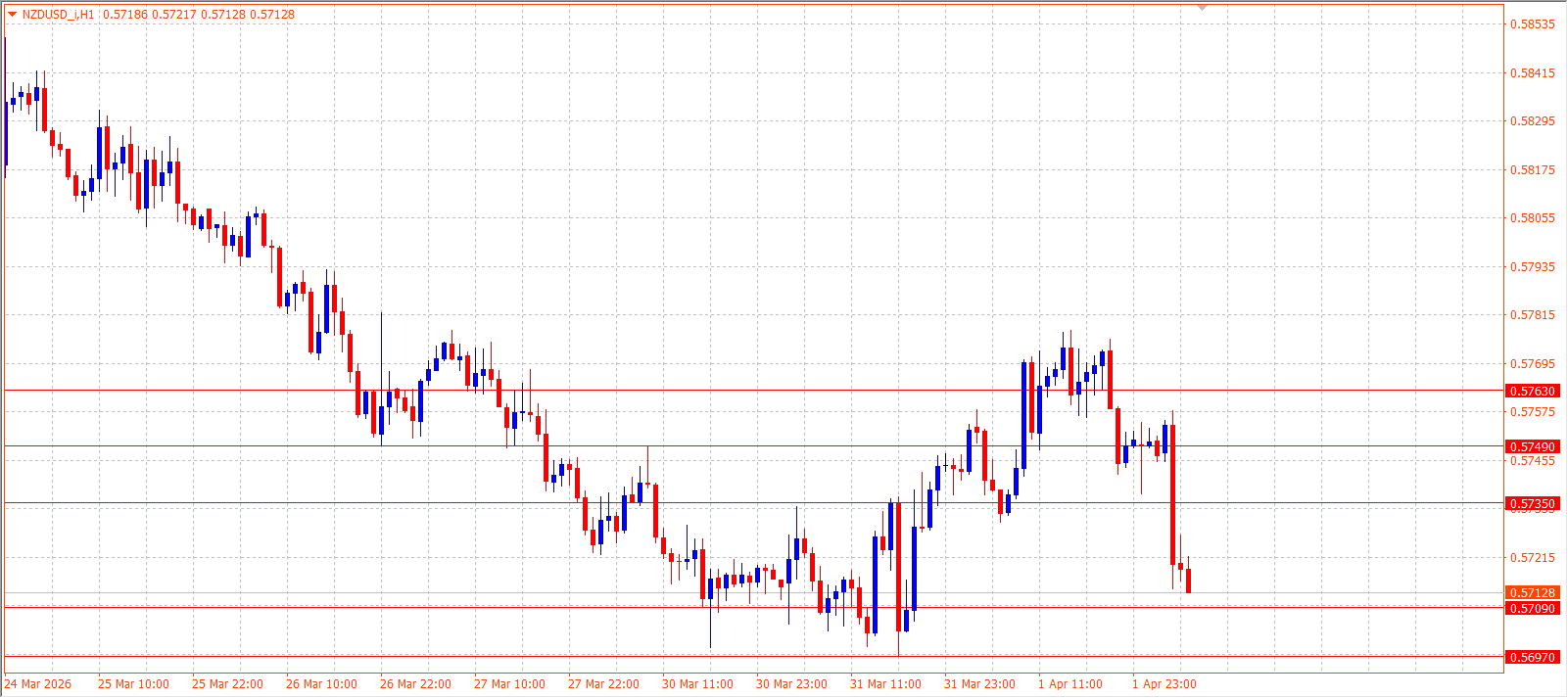 NZD/USD — Daily Outlook (H1) — April 2, 2026