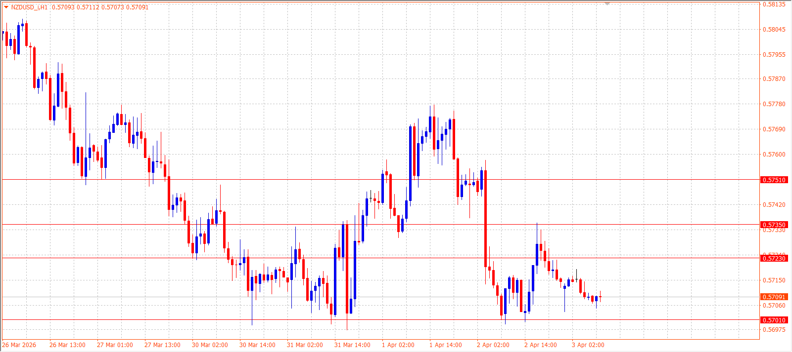 NZD/USD — Daily Outlook (H1) — April 3, 2026