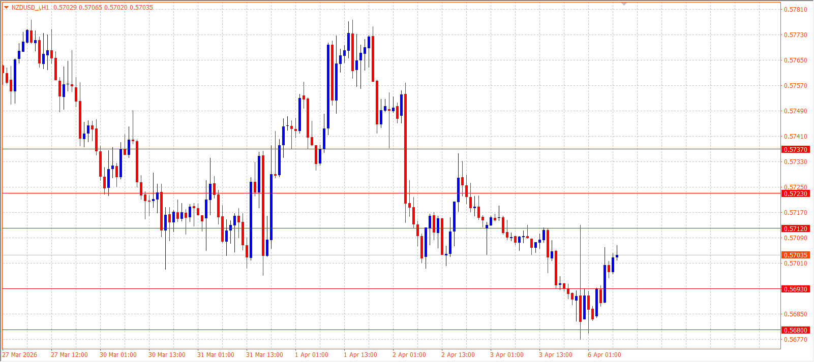 NZD/USD — Daily Outlook (H1) — April 6, 2026