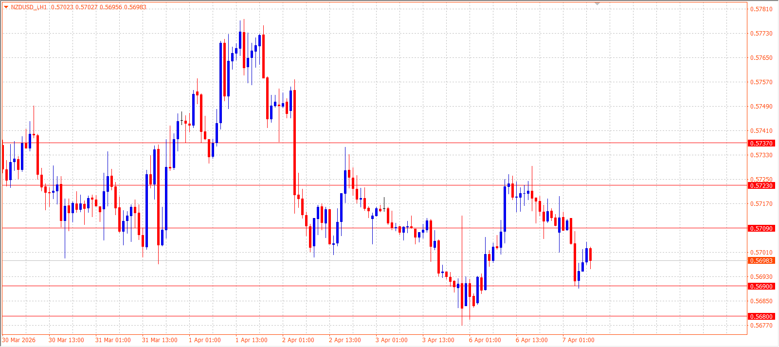 NZD/USD — Daily Outlook (H1) — April 7, 2026