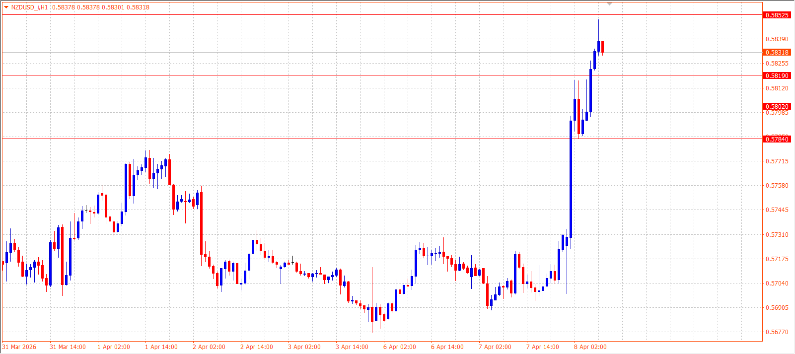 NZD/USD — Daily Outlook (H1) — April 8, 2026