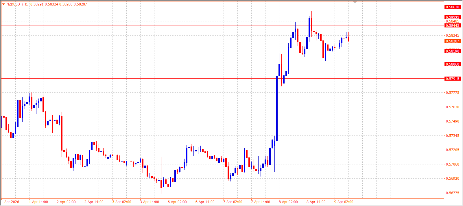 NZD/USD — Daily Outlook (H1) — April 9, 2026