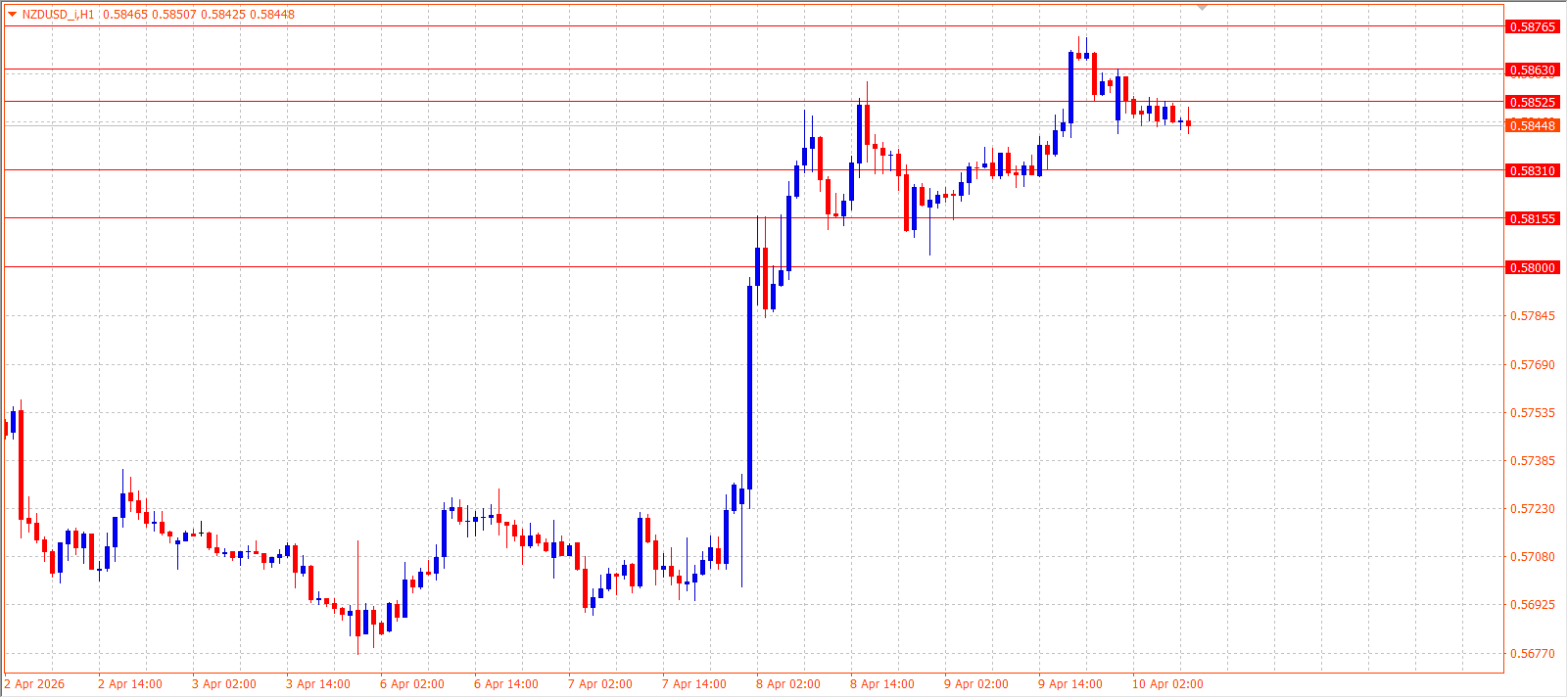 NZD/USD — Daily Outlook (H1) — April 10, 2026