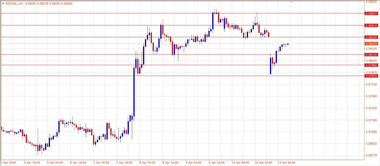 NZD/USD — Daily Outlook (H1) — April 13, 2026