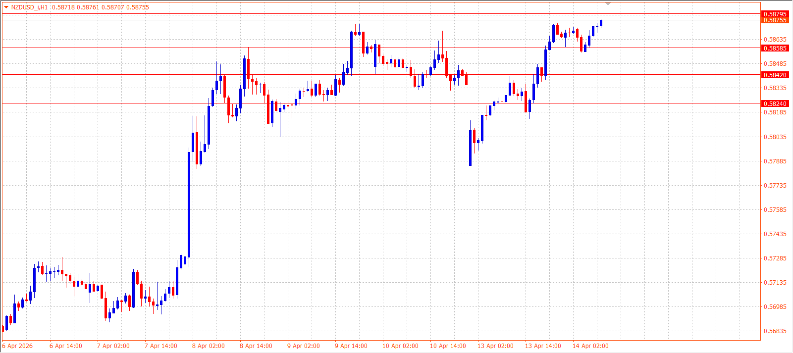 NZD/USD — Daily Outlook (H1) — April 14, 2026