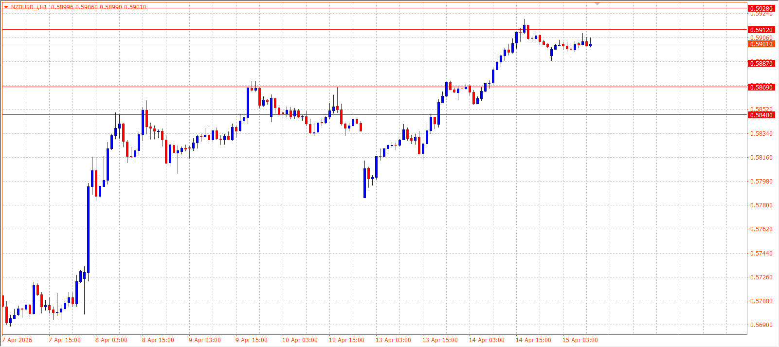 NZD/USD — Daily Outlook (H1) — April 15, 2026