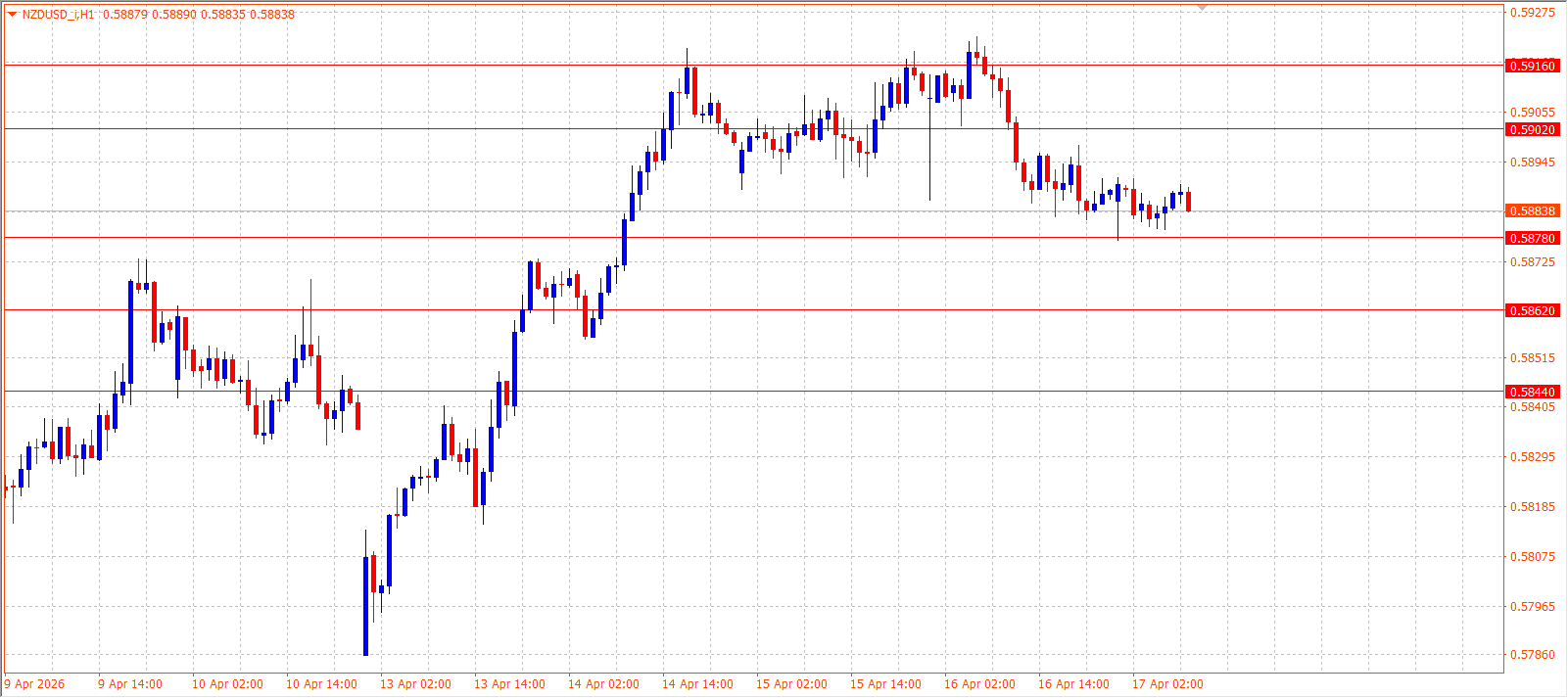 NZD/USD — Daily Outlook (H1) — April 17, 2026