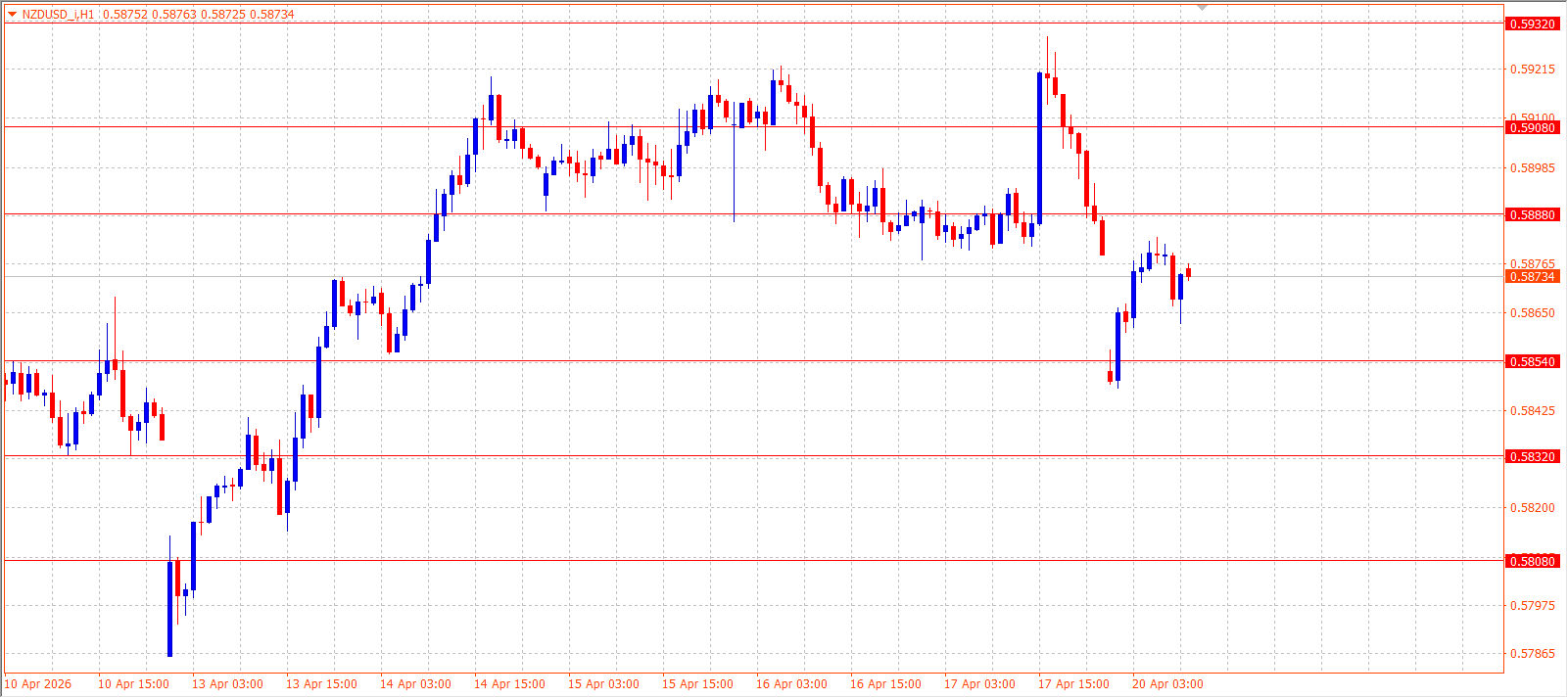 NZD/USD — Daily Outlook (H1) — April 20, 2026