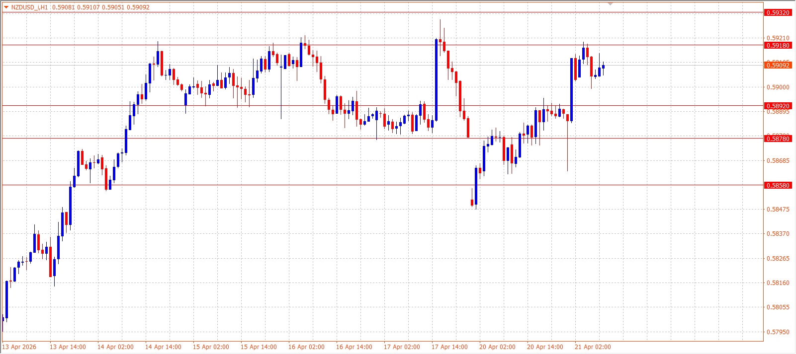 NZD/USD — Daily Outlook (H1) — April 21, 2026