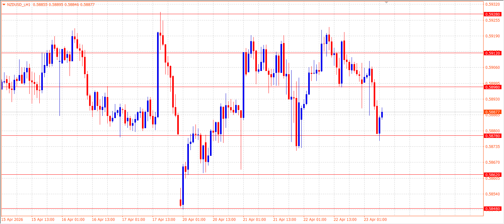NZD/USD — Daily Outlook (H1) — April 23, 2026