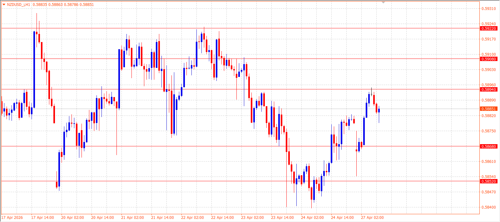 NZD/USD — Daily Outlook (H1) — April 27, 2026