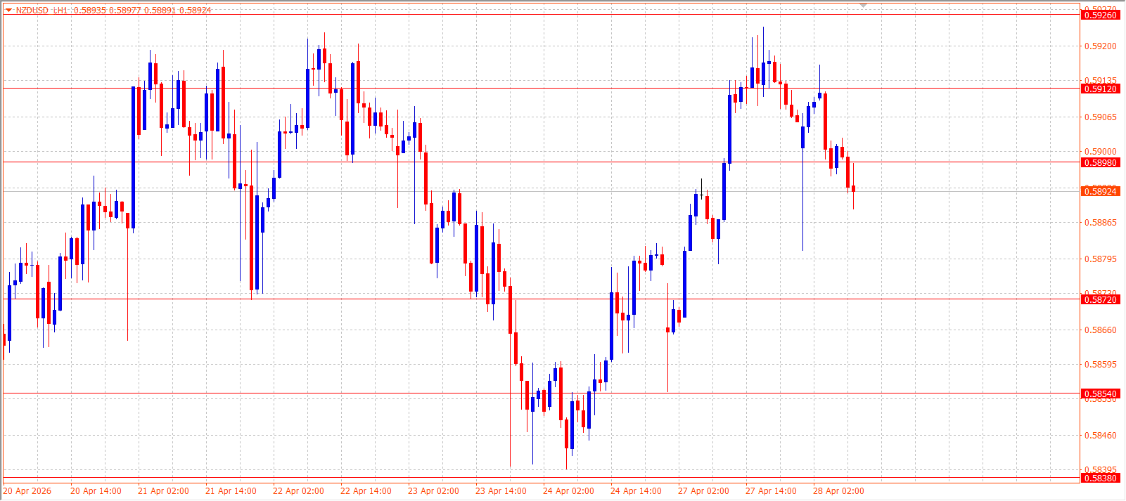 NZD/USD — Daily Outlook (H1) — April 28, 2026