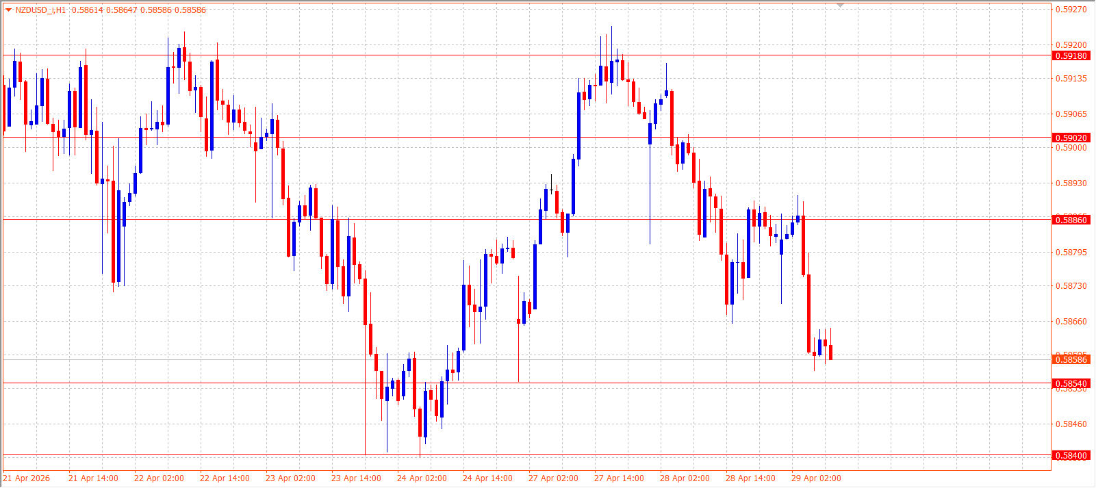 NZD/USD — Daily Outlook (H1) — April 29, 2026