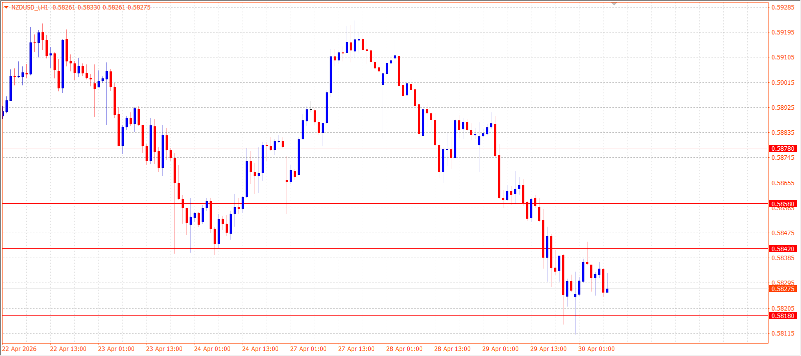 NZD/USD — Daily Outlook (H1) — April 30, 2026