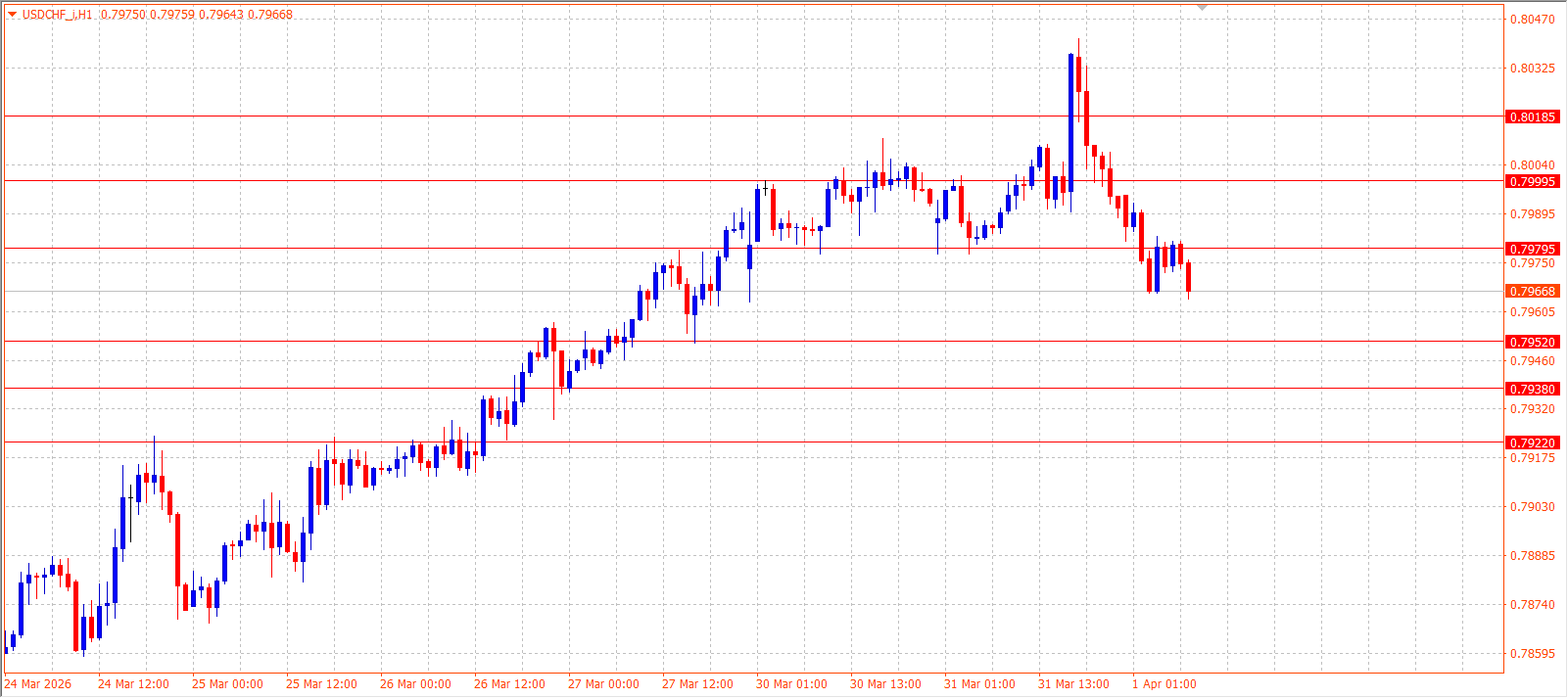 USD/CHF — Daily Outlook (H1) — April 1, 2026