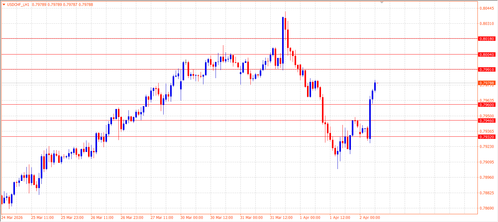 USD/CHF — Daily Outlook (H1) — April 2, 2026