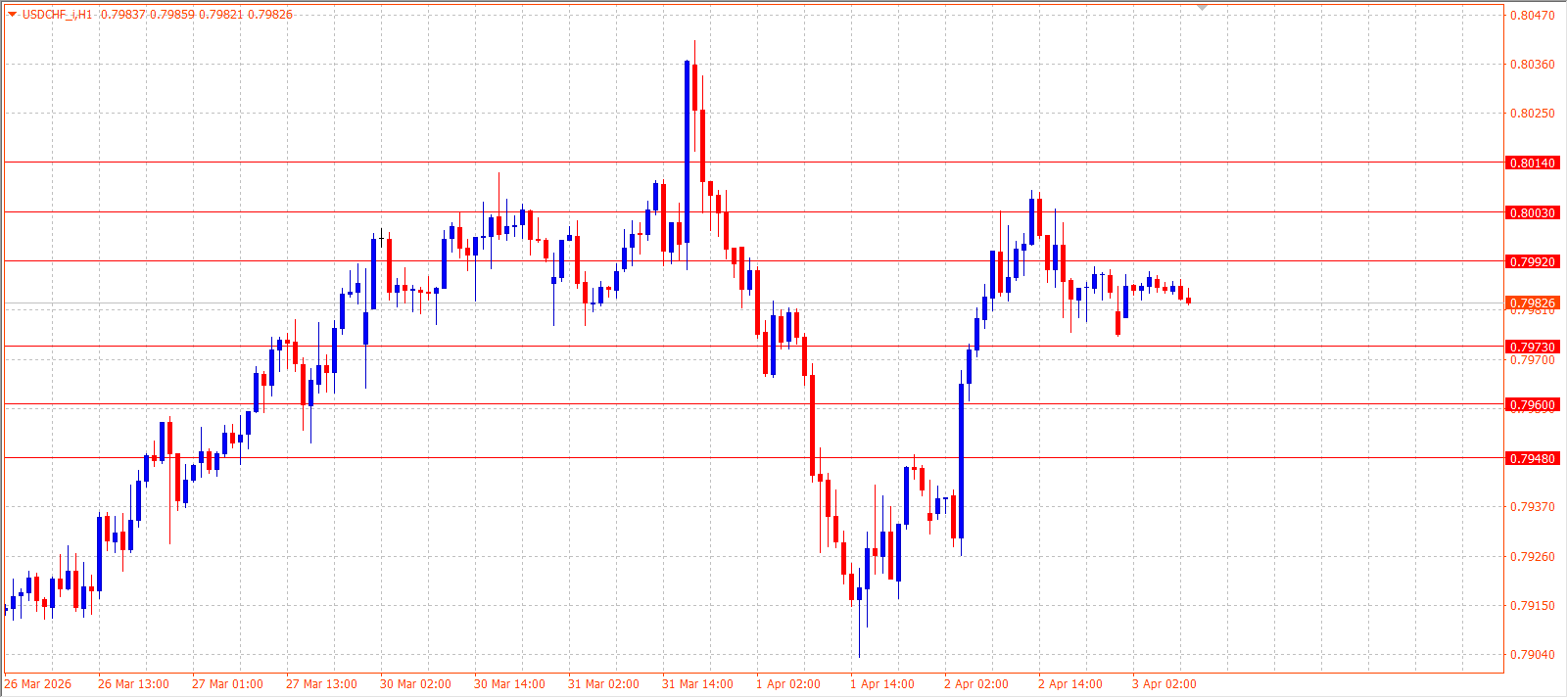 USD/CHF — Daily Outlook (H1) — April 3, 2026