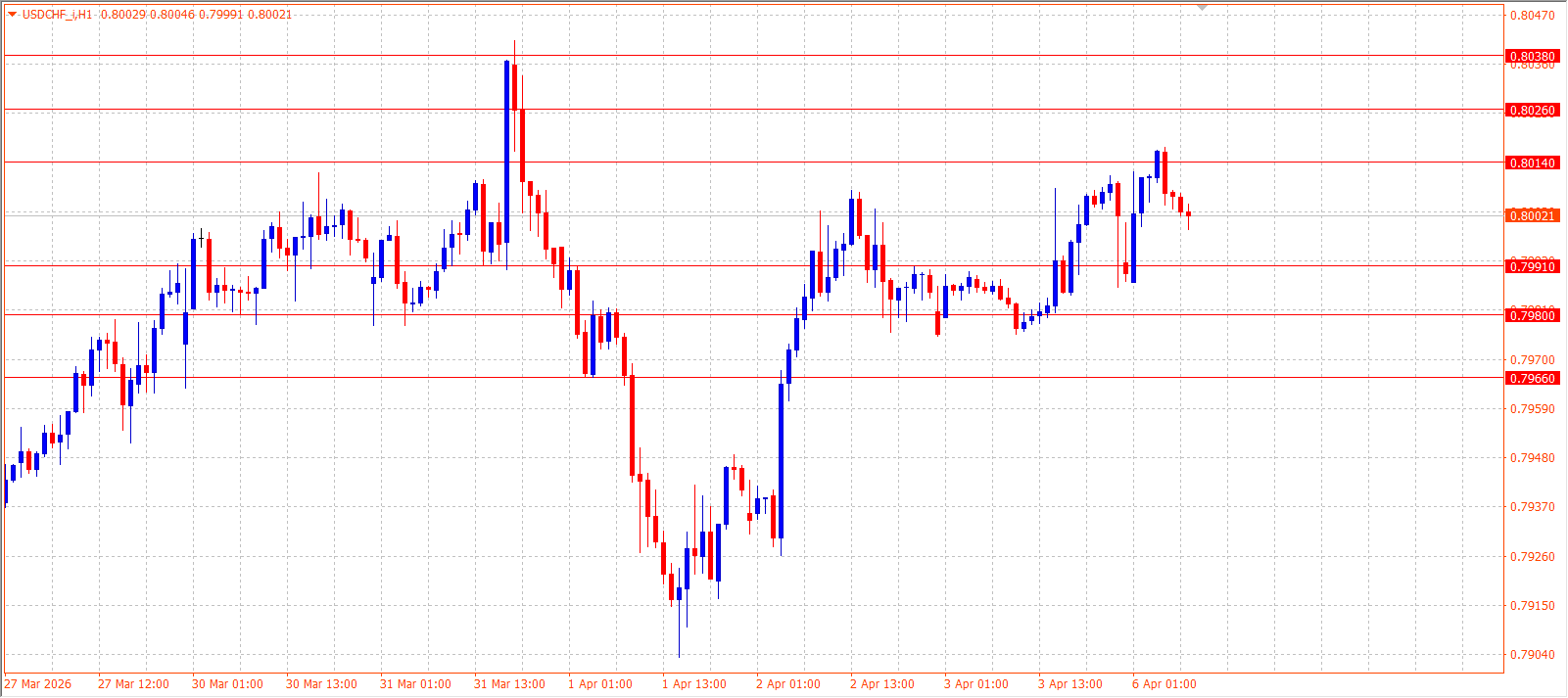USD/CHF — Daily Outlook (H1) — April 6, 2026