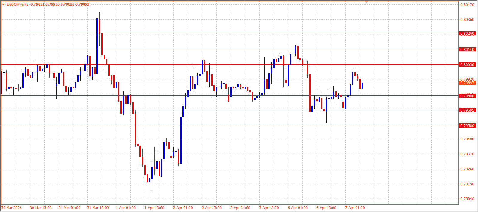 USD/CHF — Daily Outlook (H1) — April 7, 2026