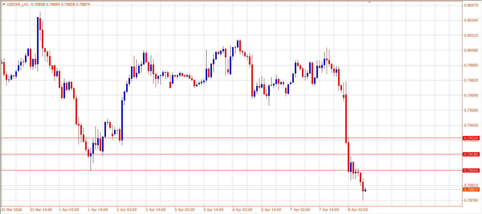 USD/CHF — Daily Outlook (H1) — April 8, 2026