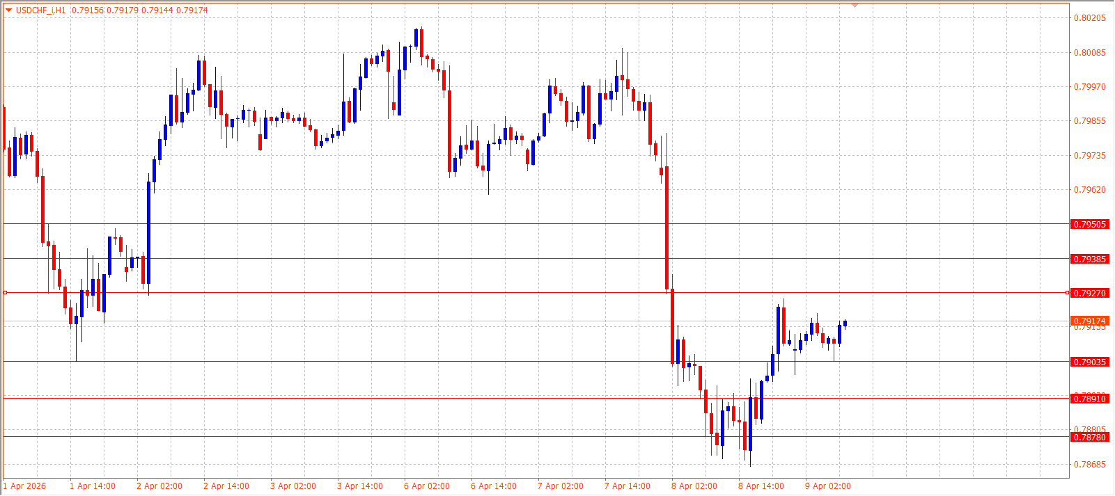 USD/CHF — Daily Outlook (H1) — April 9, 2026