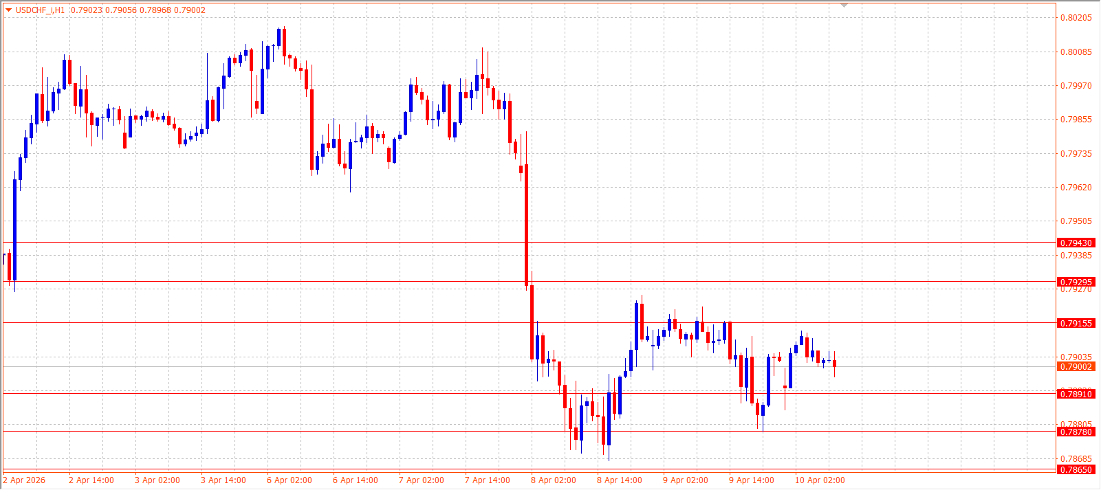 USD/CHF — Daily Outlook (H1) — April 10, 2026