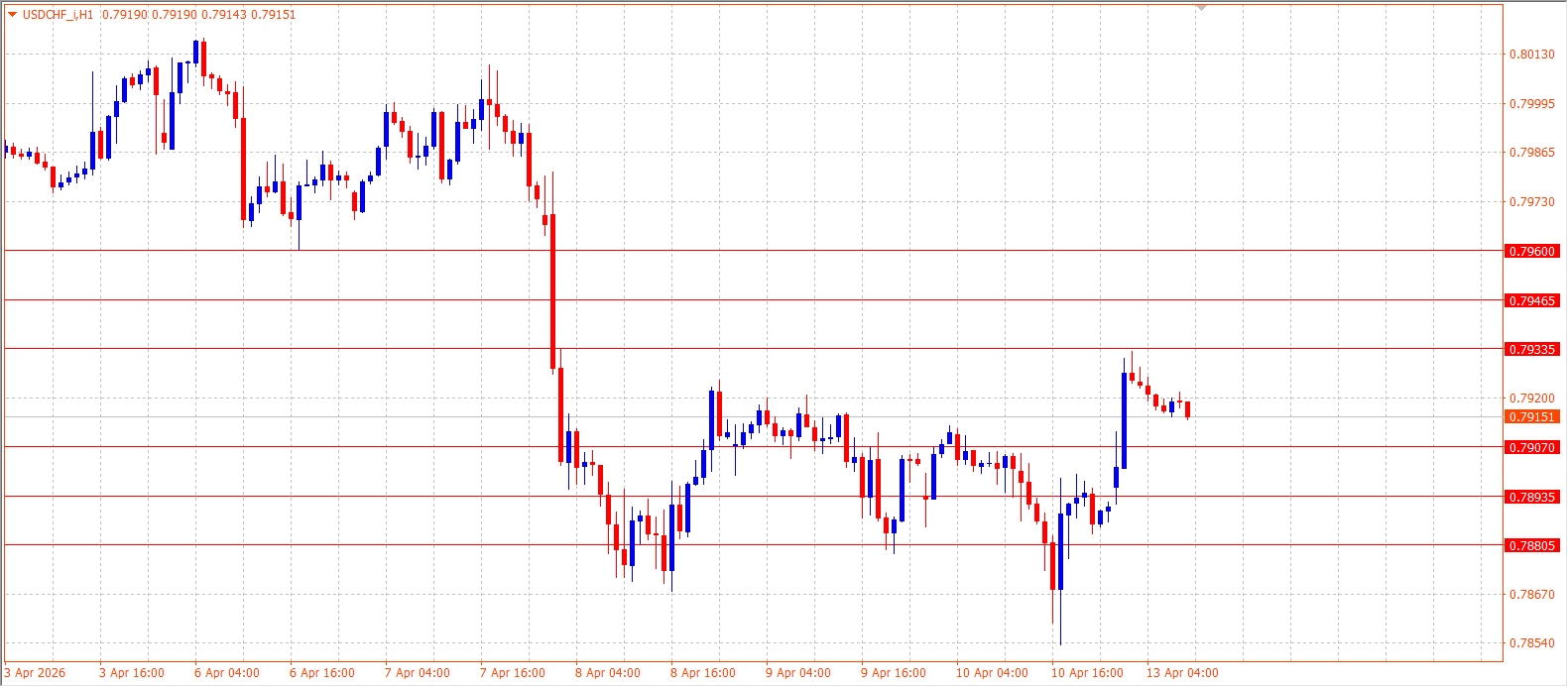 USD/CHF — Daily Outlook (H1) — April 13, 2026