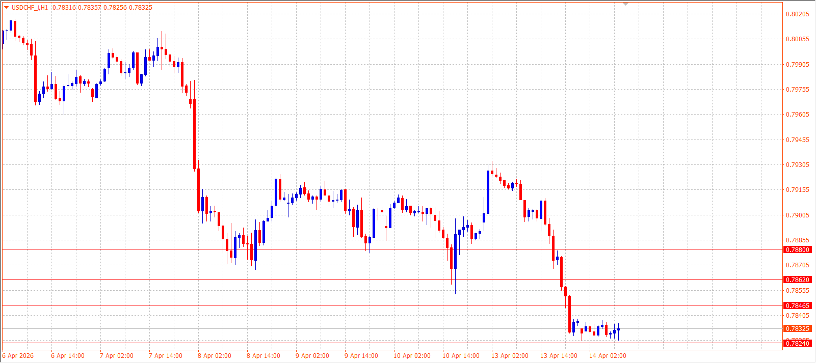 USD/CHF — Daily Outlook (H1) — April 14, 2026
