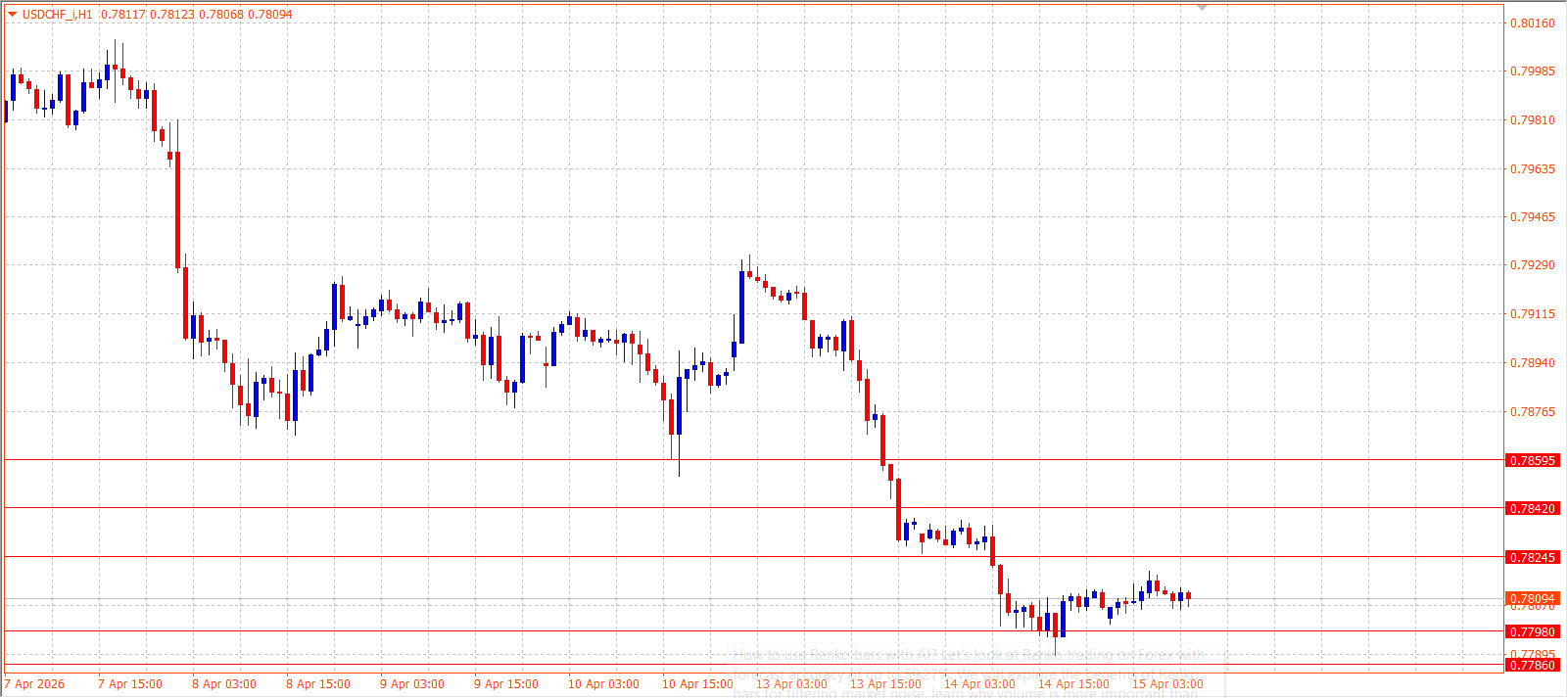 USD/CHF — Daily Outlook (H1) — April 15, 2026