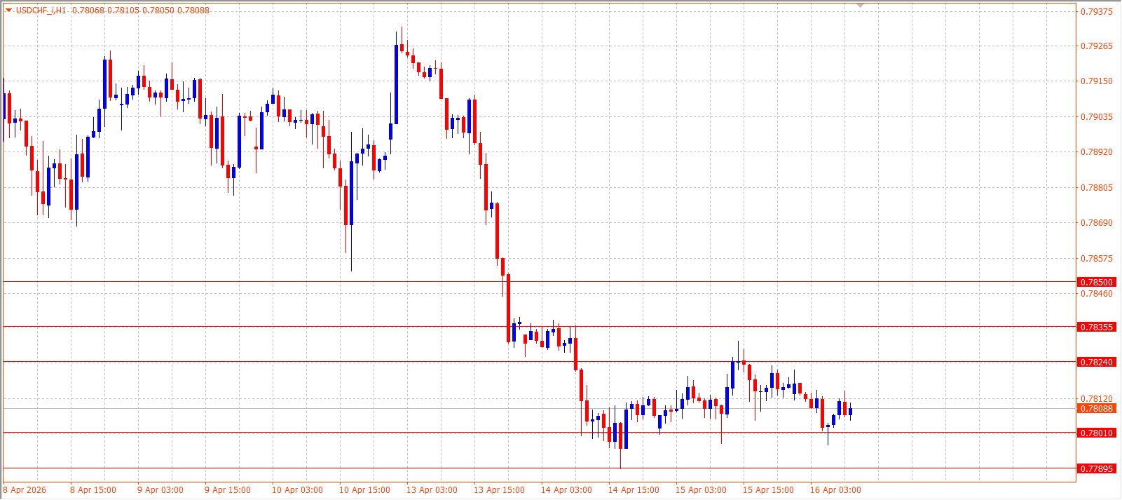USD/CHF — Daily Outlook (H1) — April 16, 2026