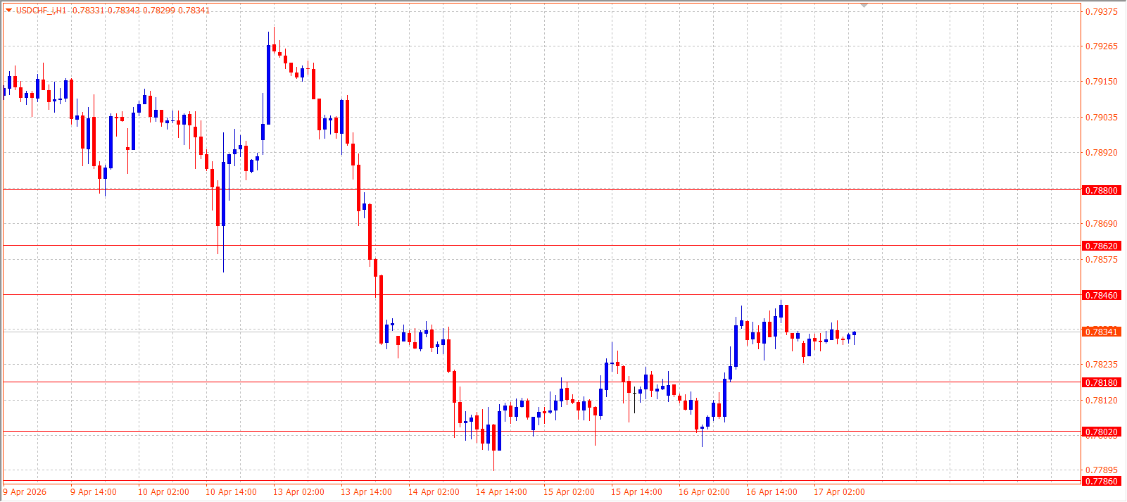USD/CHF — Daily Outlook (H1) — April 17, 2026