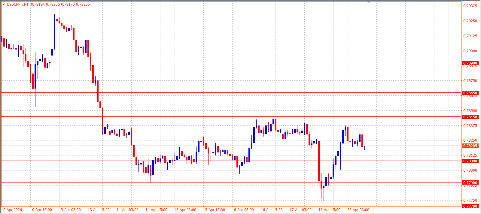 USD/CHF — Daily Outlook (H1) — April 20, 2026