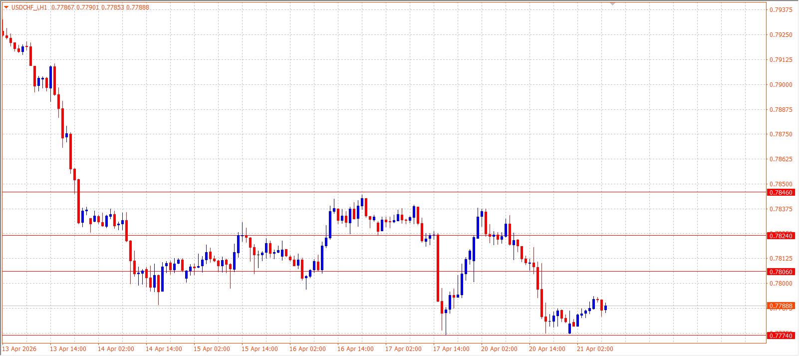 USD/CHF — Daily Outlook (H1) — April 21, 2026