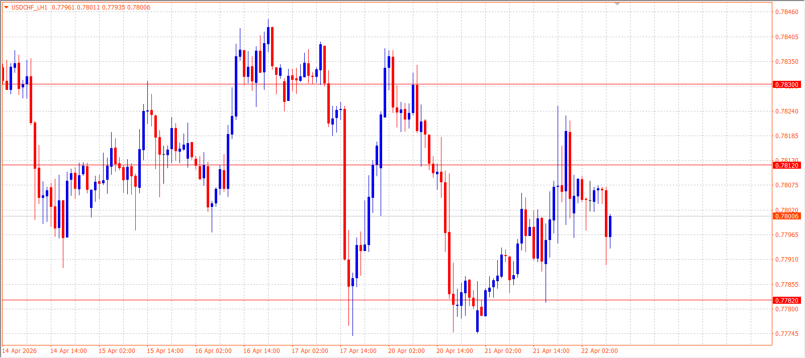 USD/CHF — Daily Outlook (H1) — April 22, 2026