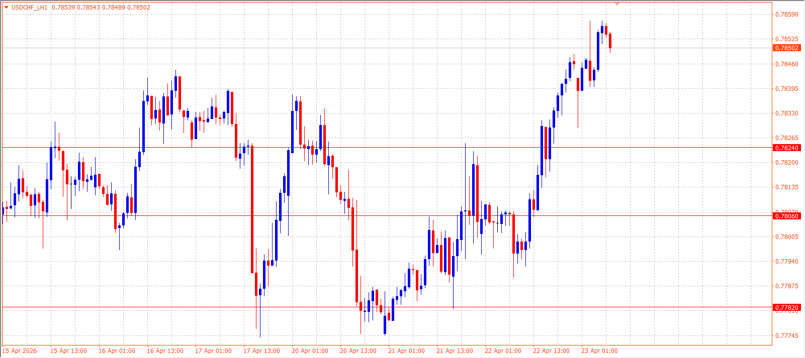 USD/CHF — Daily Outlook (H1) — April 23, 2026