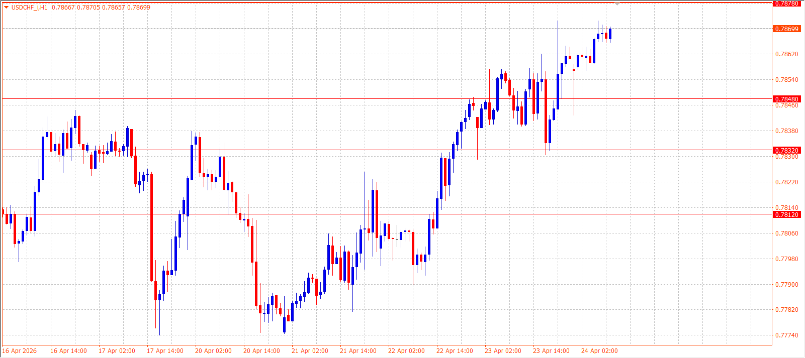 USD/CHF — Daily Outlook (H1) — April 24, 2026
