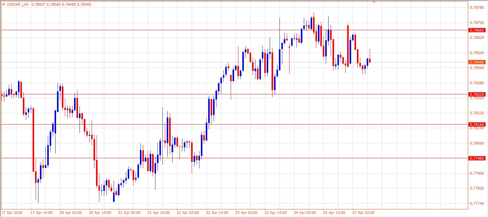USD/CHF — Daily Outlook (H1) — April 27, 2026