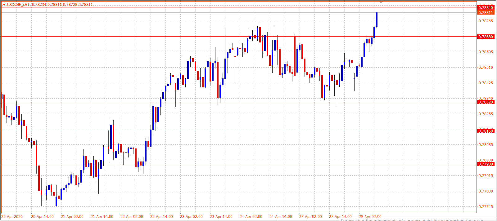 USD/CHF — Daily Outlook (H1) — April 28, 2026