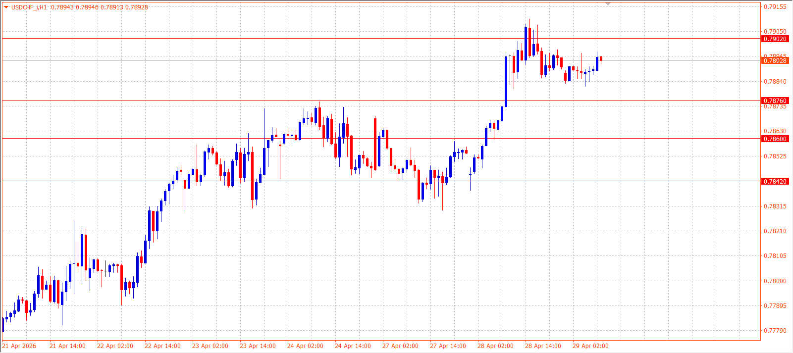 USD/CHF — Daily Outlook (H1) — April 29, 2026