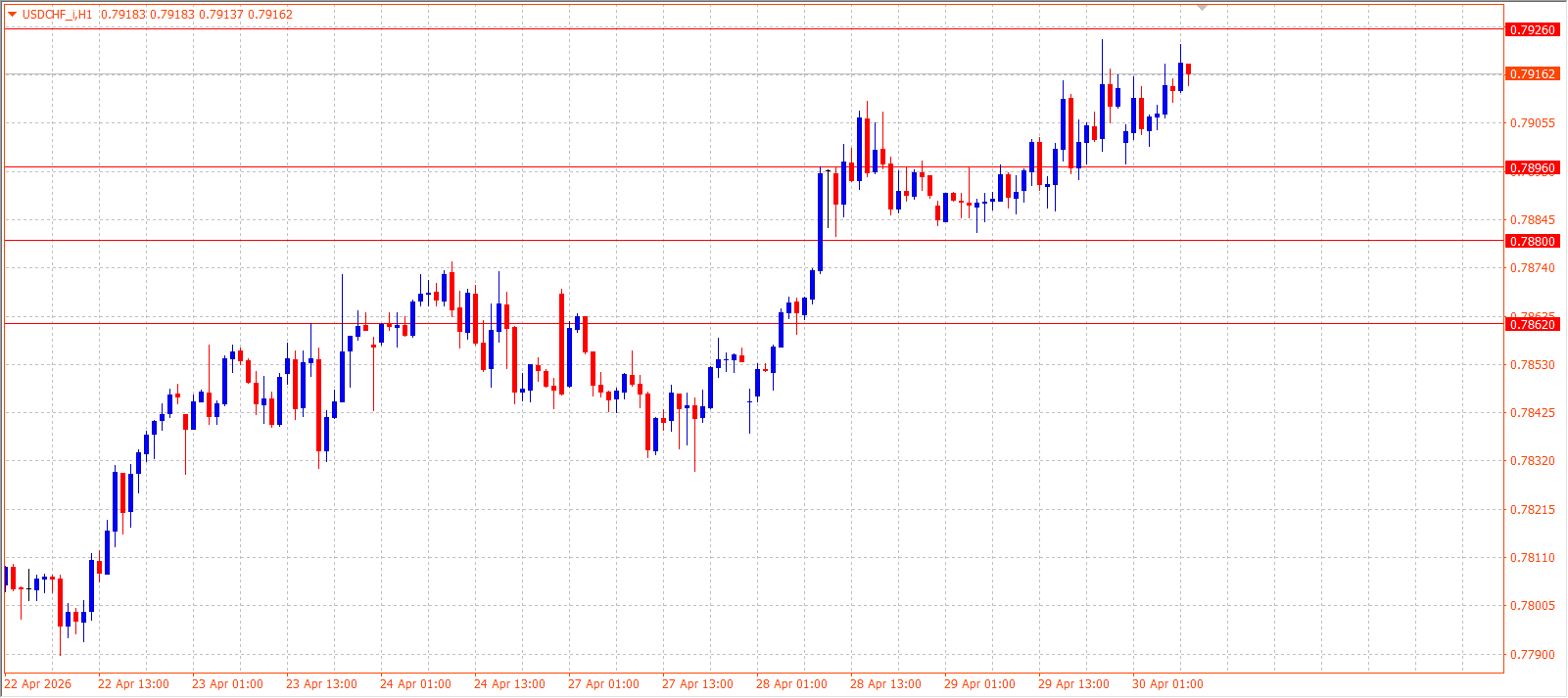 USD/CHF — Daily Outlook (H1) — April 30, 2026