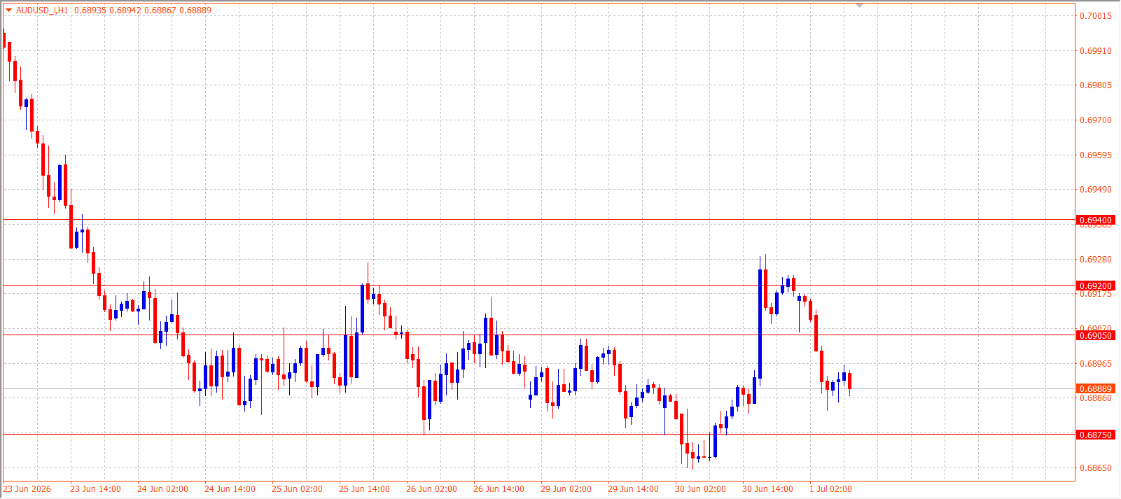 AUD/USD H1 chart 01.07.2026