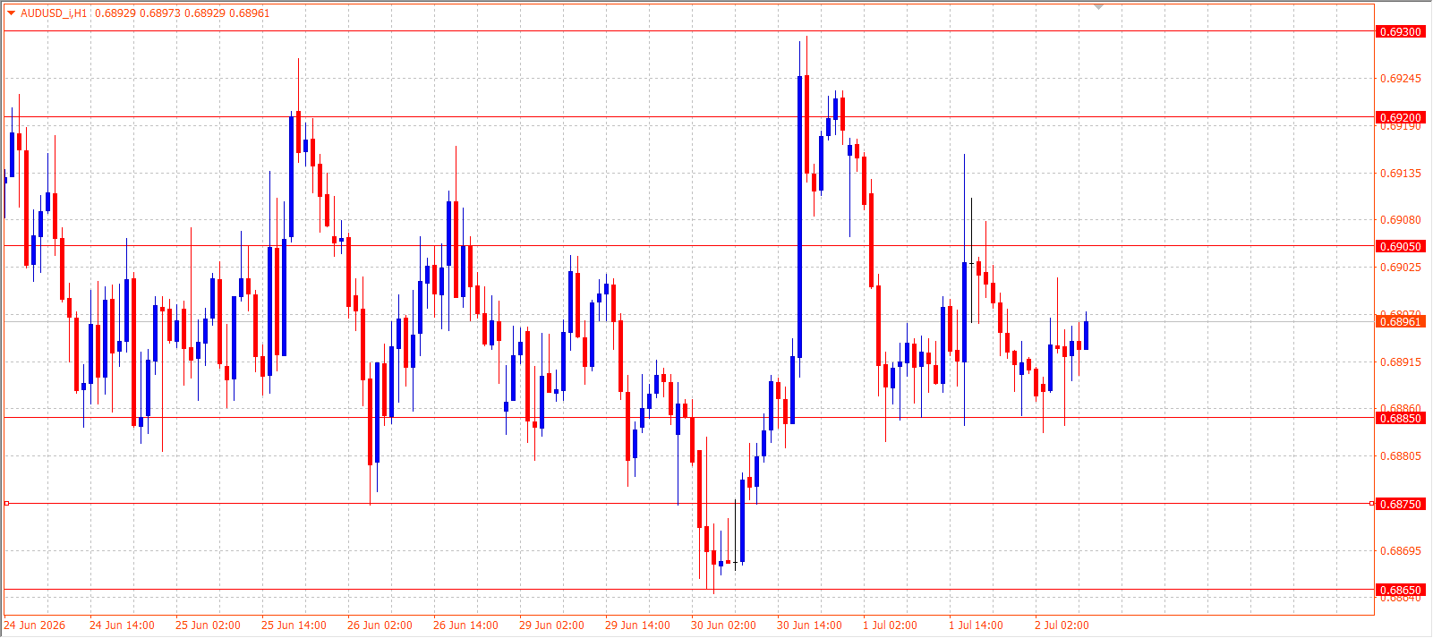 AUD/USD H1 chart 02.07.2026