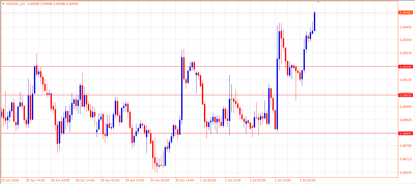 AUD/USD H1 chart 03.07.2026