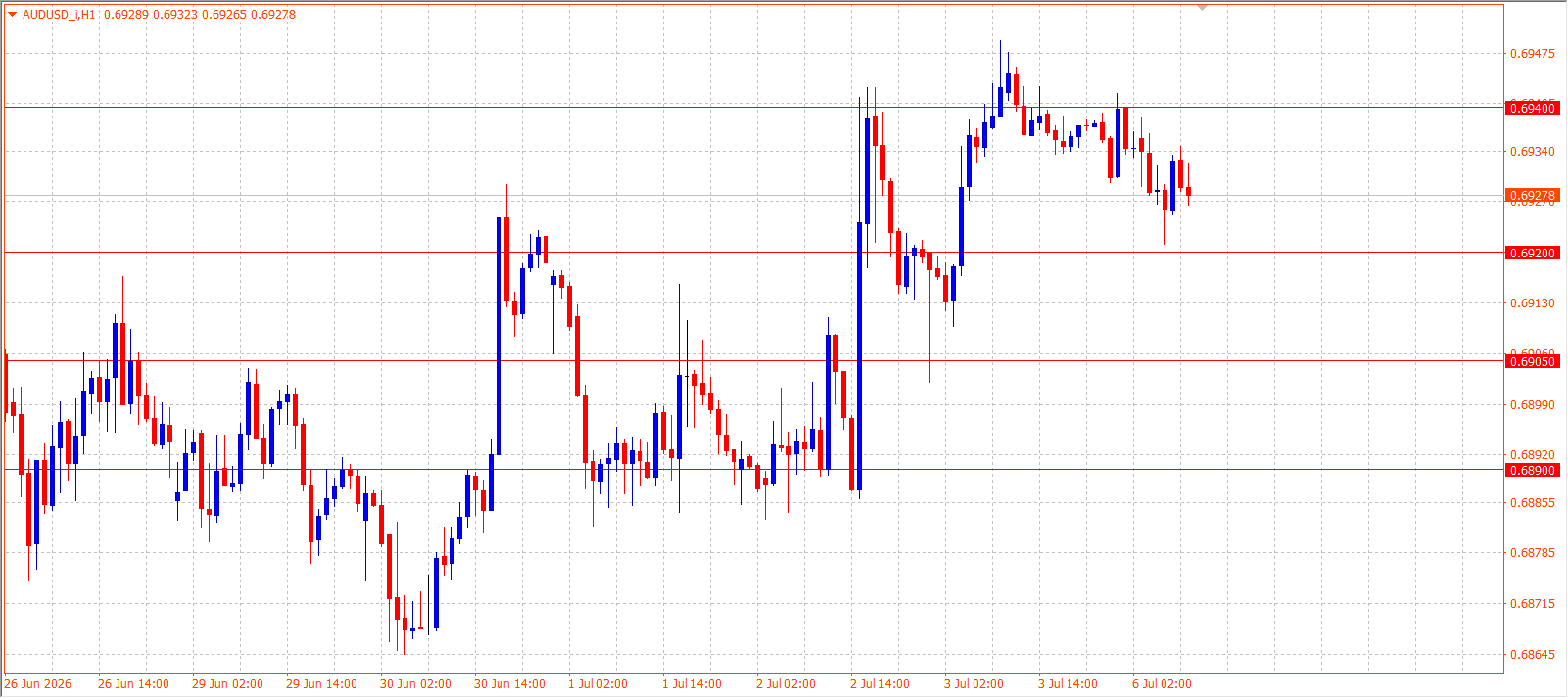 AUD/USD H1 chart 06.07.2026