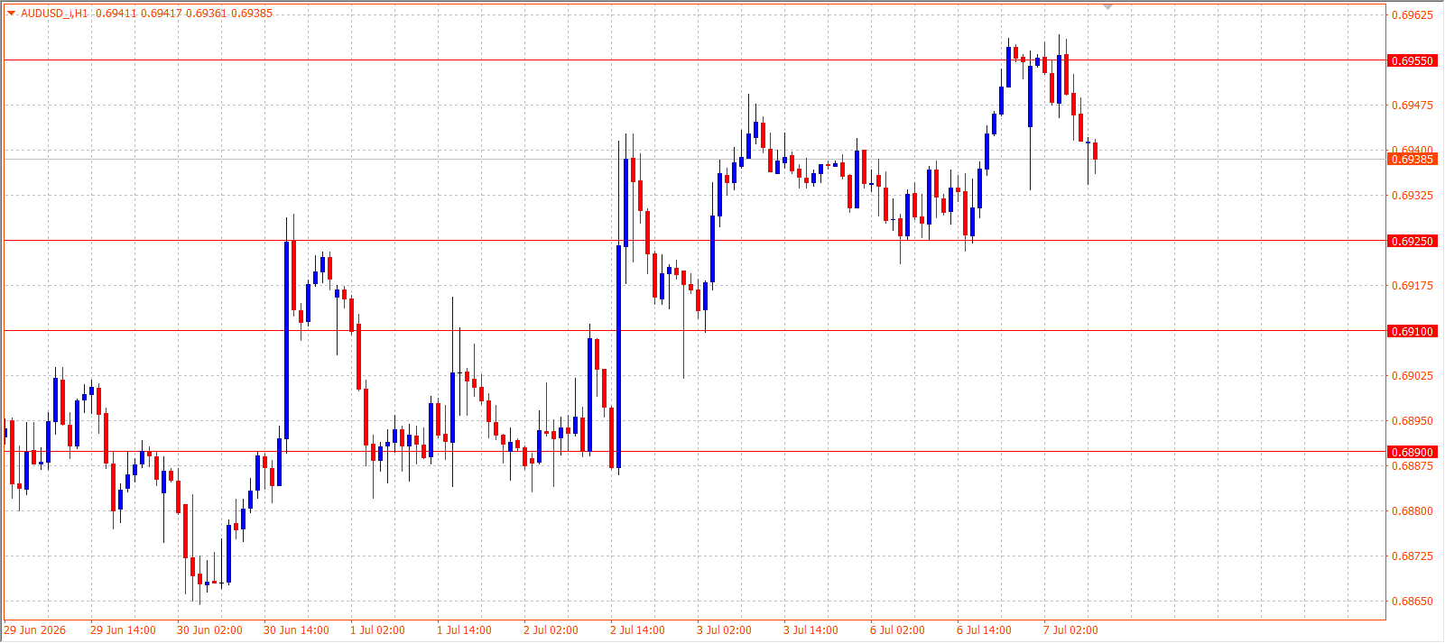AUD/USD H1 chart 07.07.2026