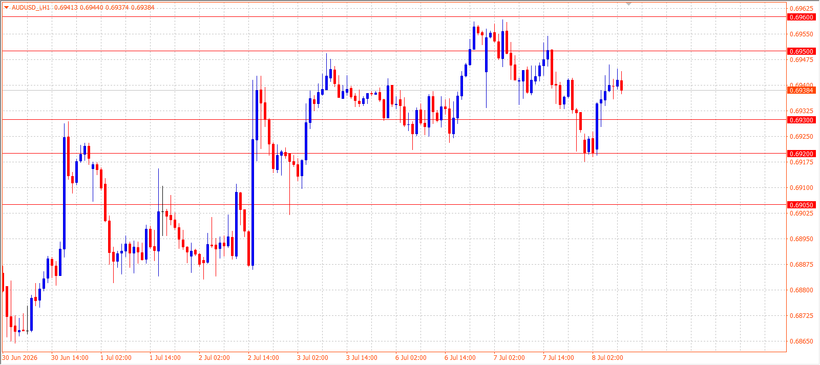 AUD/USD H1 chart 08.07.2026